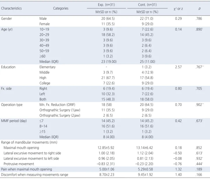 Table 1. Homogeneity Tests for Subject’s Characteristics and Study Variables  ( N =62)
