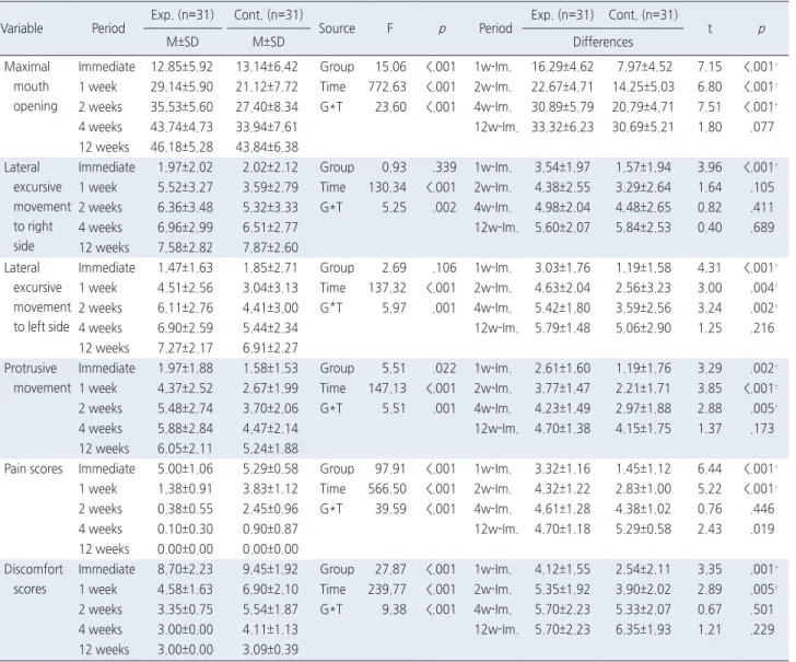 Table 2. Range of Mandibular Movements after MMF Release  ( N =62)