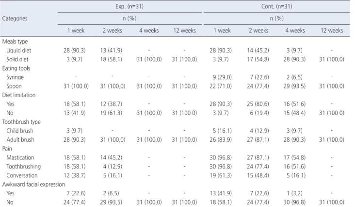 Table 4. Daily Life Activities That Involve Opening the Mouth after MMF Release  ( N =62)