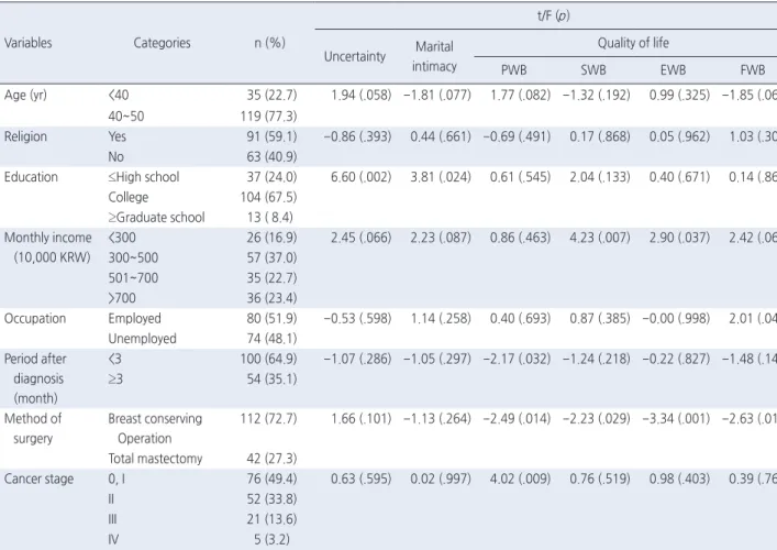 Table 1. Subject Characteristics and Analysis of Differences in Uncertainty, Marital Intimacy and Quality of Life  ( N =154)