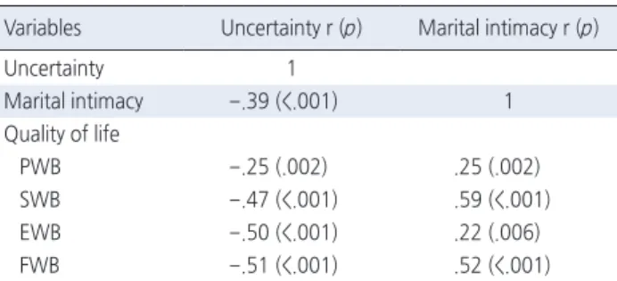 Table 2. Correlation among Variables in Breast Cancer Patients