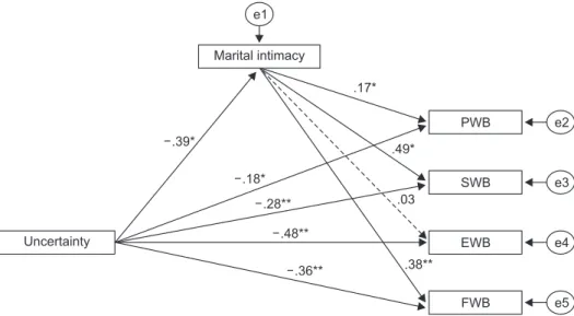 Figure 2. Pathway model of uncertainty, marital intimacy and quality of life in this study.