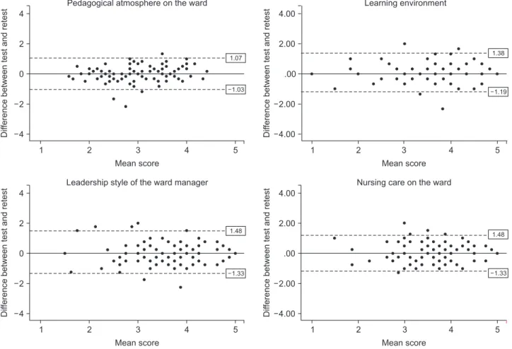 Figure 1. Differences in score between test-retest. 