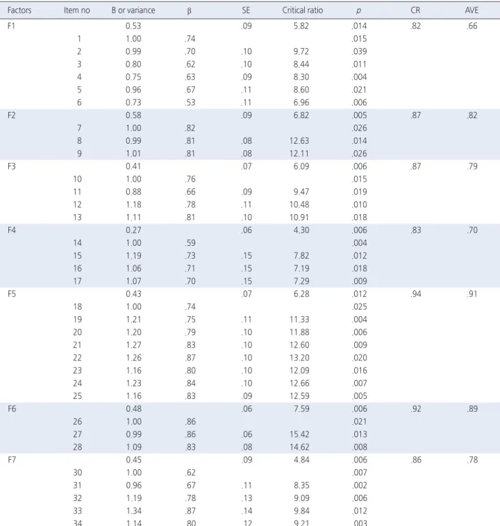 Table 1. Parameter Estimates, Convergent, and Discriminant Validity of Korean CLES+T  ( N =217)