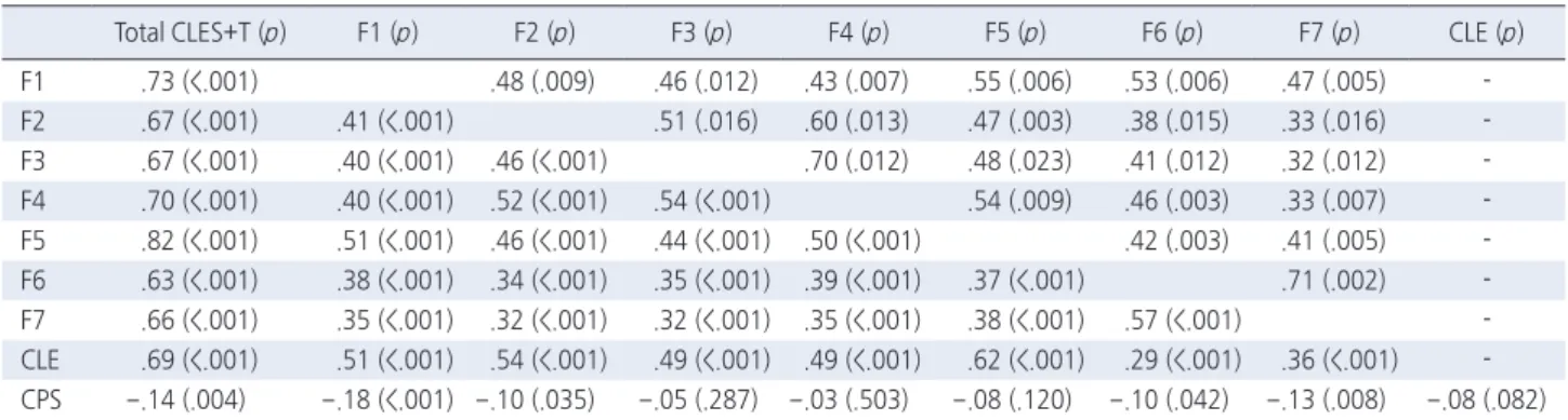 Table 2. Correlation Matrix among Factors of Korean CLES+T and among Clinical Learning Environment, Clinical Practice Stress, and Korean 