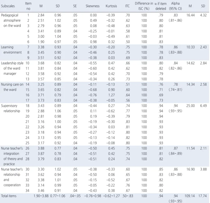 Table 3. Item Analysis and Internal Reliability of Korean CLES+T  ( N =434) 