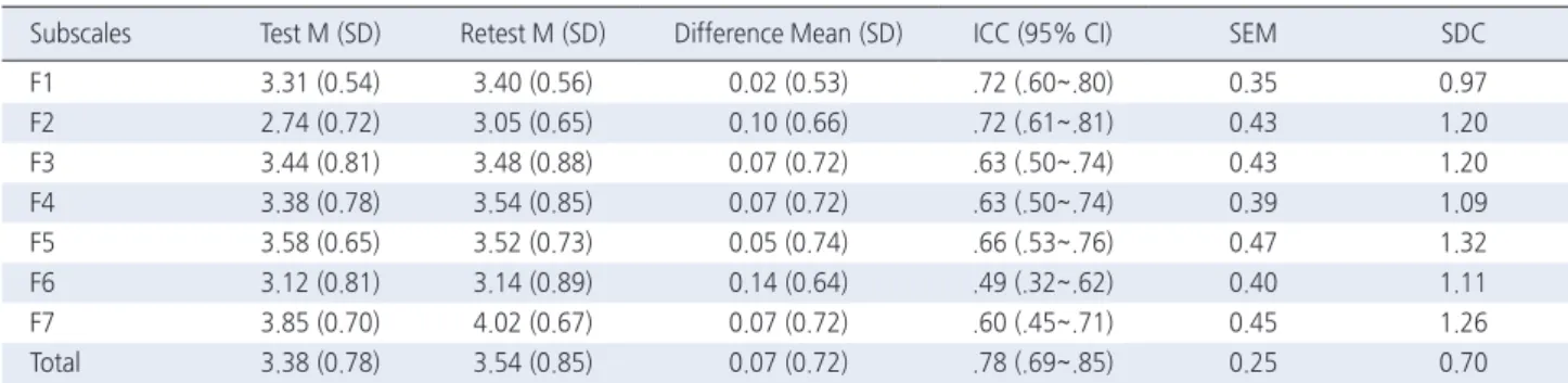Table 4. Test-Retest Reliability of the CLES+T  ( N =98)