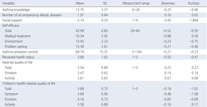 Table 2. Descriptive Statistics of the Measured Variables  ( N =205)