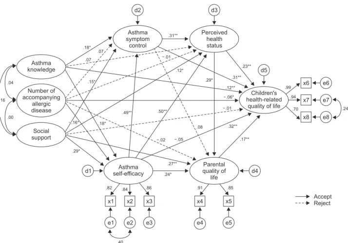 Figure 2. Effect analysis in the structural equation model.