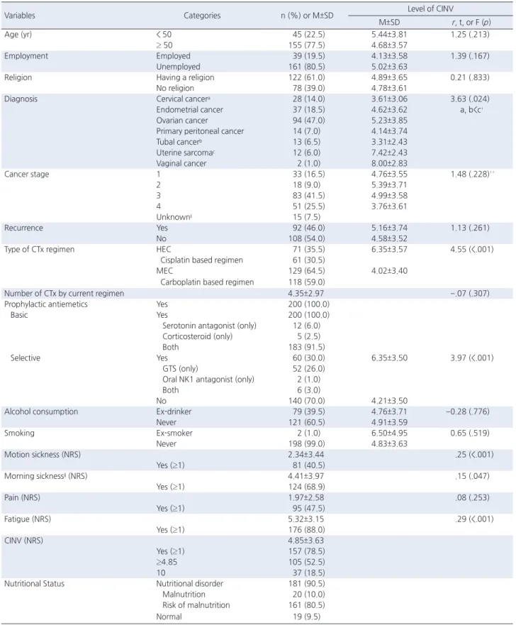 Table 1. Level of CINV according to General and Clinical Characteristics of the Subject  ( N =200) 