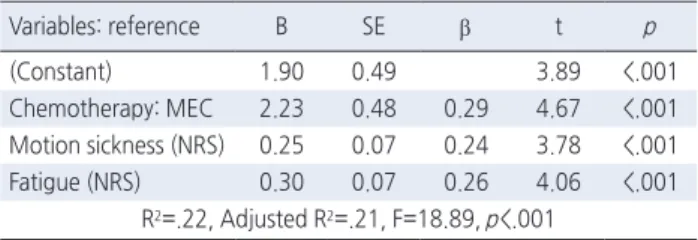 Table 2. Factors influencing CINV on Multiple Linear Regression 