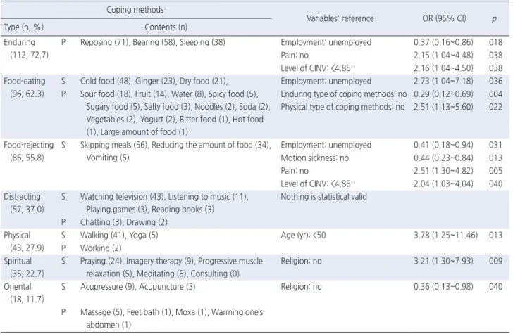 Table 3. Factors Influencing the Type of Coping Methods  ( N =154)