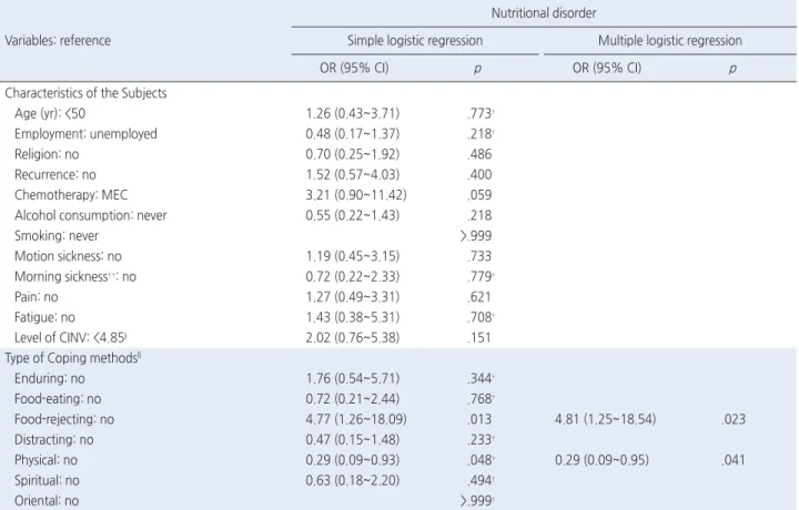 Table 4. Factors Influencing Nutritional Disorder  ( N =200)