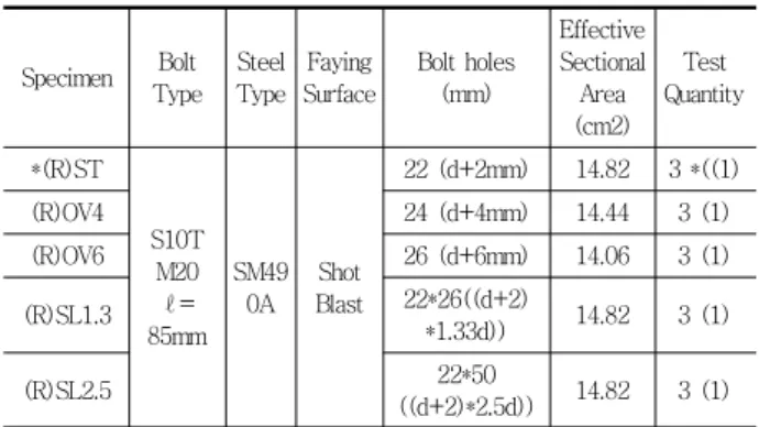 Fig. 2 The view of slip load test