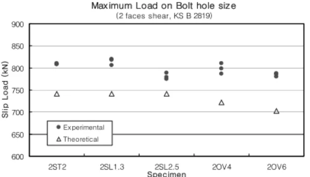 Fig. 7 Comparison between test and calculated results per specimen