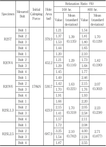 Fig. 8 Relaxation test results of specimen SL2,5 slotted hole 