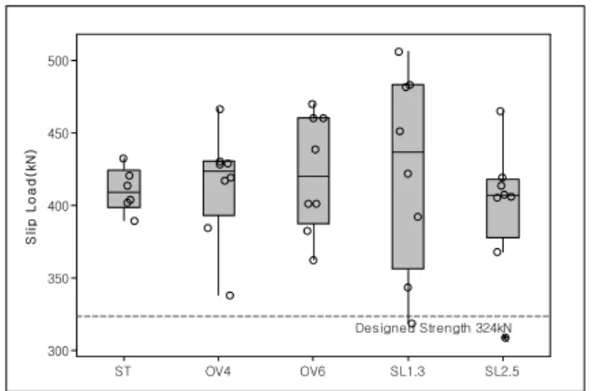 Fig. 10 Box plots of relaxation