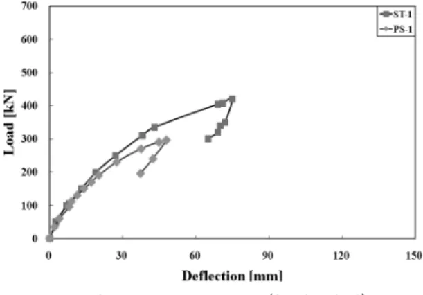 Fig. 2 Load-deflection curve(ST-1, ST-2, ST-3) 