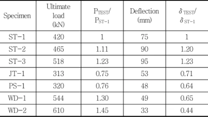 Fig. 6 Load-strain curve for steel(ST-1, ST-2, ST-3) 
