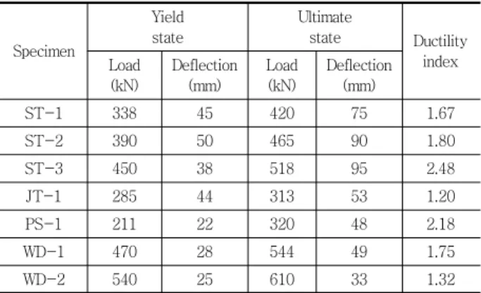 Table 6 Calculated ductility index of specimens 
