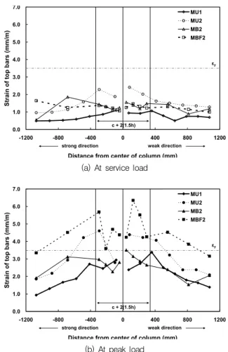 Fig. 5 Strains in the top mat reinforcing bars