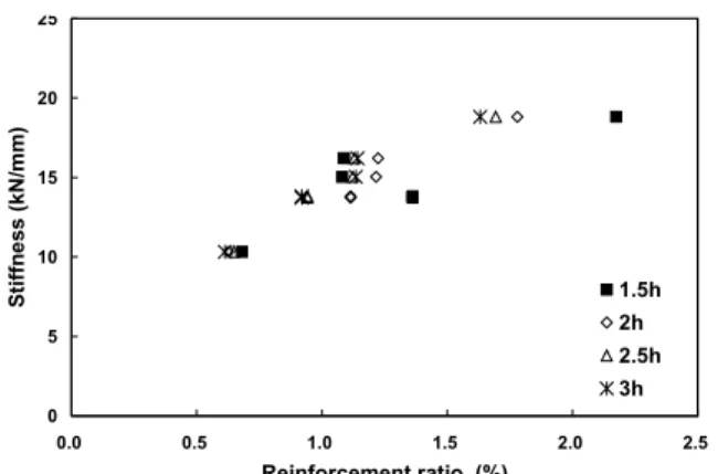 Fig. 8 Stiffness versus reinforcement ratio