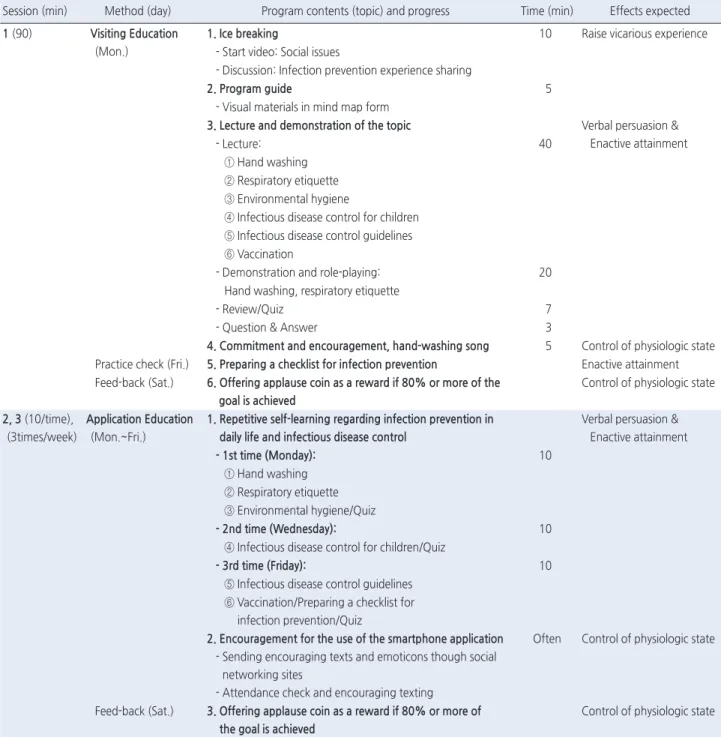 Table 1. Contents and Progress of the Infection Prevention Education Program