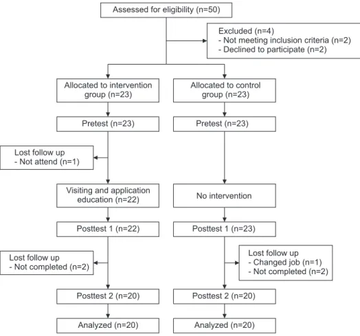 Figure 1. Research progress flow diagram.
