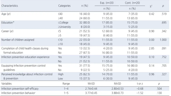 Table 2. Findings of the Homogeneity Test for the General Characteristics and Variables  ( N =40)