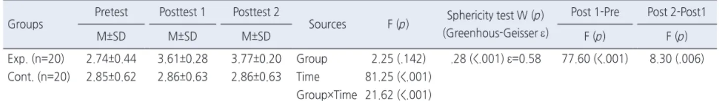 Table 3. Effects of the Infection Prevention Education Program on Infection Prevention Self-Efficacy  ( N =40)