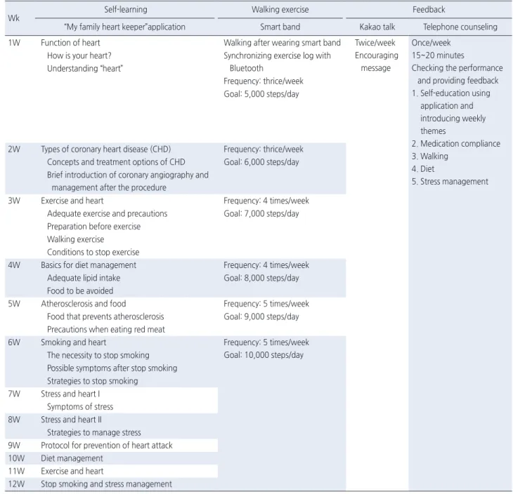 Table 1. Contents of the Smart Program for Patients Who Underwent Percutaneous Coronary Intervention (SP-PCI) 