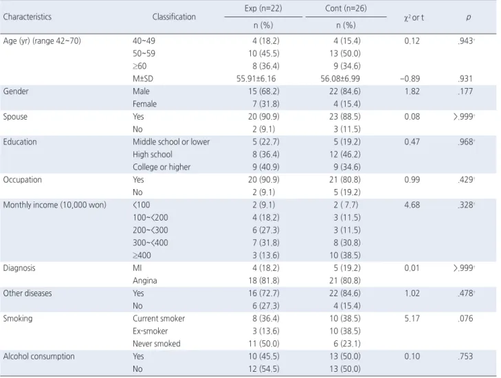 Table 2. Homogeneity Test for Characteristics of Participants in Experimental and Control Groups  ( N =48)