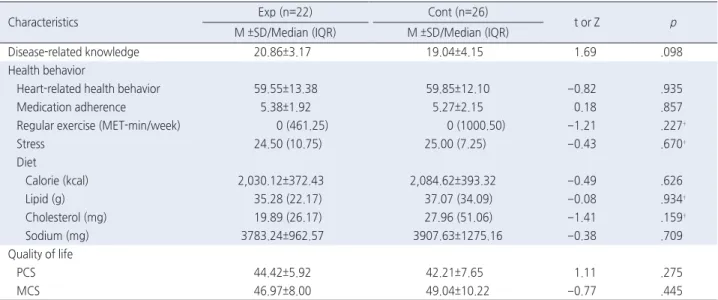 Table 3. Homogeneity Test for Levels of Disease-Related Knowledge, Health Behavior, and Quality of Life in Experimental and Control 