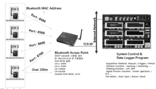 Fig. 1 Configuration of the Wireless Measurement System 에서는  구조물의  응답  검출에는  MICA의  성능이  문제가 되지만,  구조물이  붕괴가  될  정도의  위험  상황에서는  충분히  구조물의  손상  징후를  파악할  수  있는  응답을 획득할  수  있다는  결과를  발표하였다.무선 계측 장치에 대한 연구 초기에는 현실적이지 못한 이상적인  개념으로만  여겨졌으나  센서,  무선통신, MEMS(M
