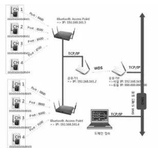 Fig. 4 Performance of Wireless Communication with RF Frequency