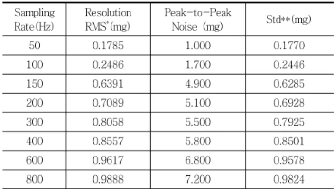 Table  1  Values  of  RMS,  Peck  to  Peak,  Std  with  Change  of  Sampling Rate  로컨트롤러, 블루투스 통신모듈, Li-ion 충전모듈로 구성 하였다