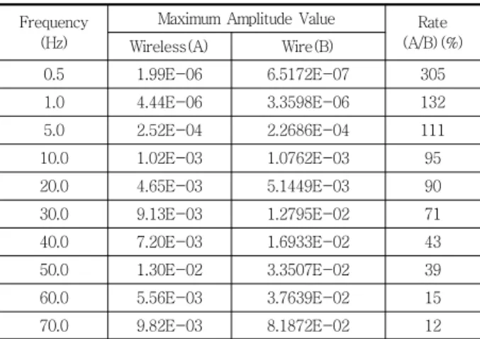 Fig.  11  The  Characteristics  of  Distribution  at  Frequency  Domain (20Hz)