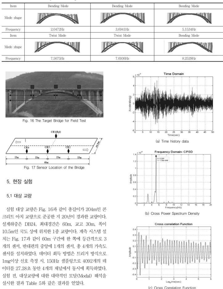 Fig. 16 The Target Bridge for Field Test
