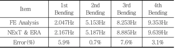 Table 6 The Results of Natural Frequence of the Bridge Structure