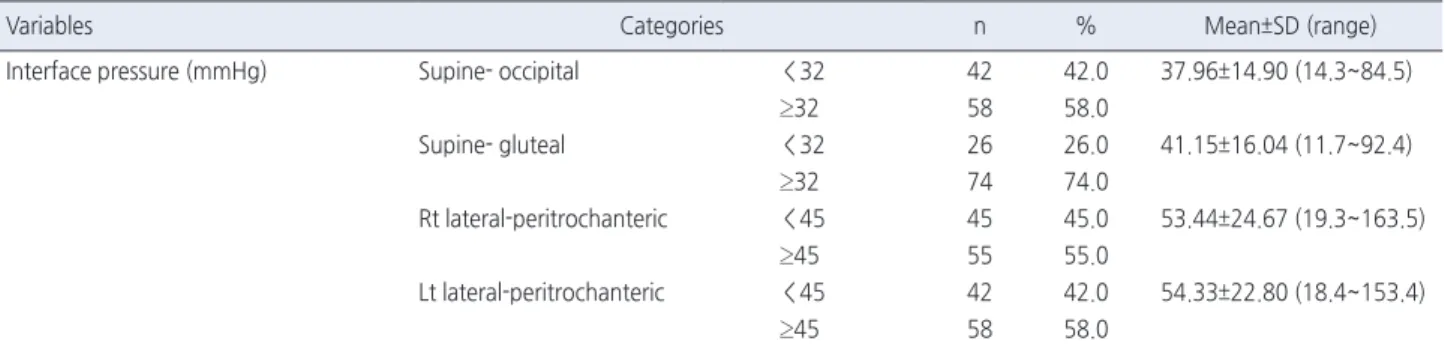 Table 2. Interface Pressure Differences by General Characteristics and Pressure Injury Risk Factor  ( N =100) Variables Categories Supine position- occipital region Supine position- gluteal region Rt lateral  position-peritrochanteric region Lt lateral  po