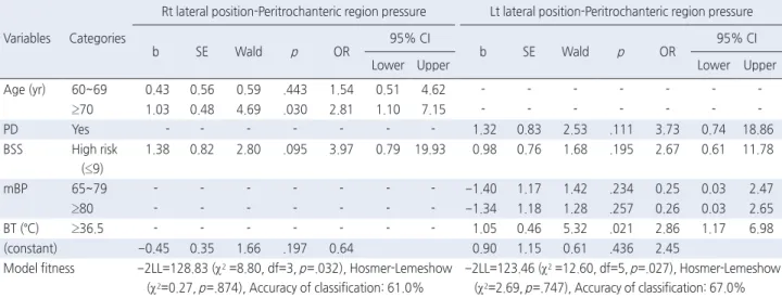 Table 4. Interface Pressure Predictors on Peritrochanteric Region in the Lateral Position 