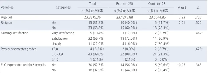 Table 1. Homogeneity Test of Characteristics of Subjects  ( N =48)