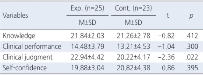 Table 3. Comparison of Learning Outcomes between Two Groups at Posttest  ( N =48)