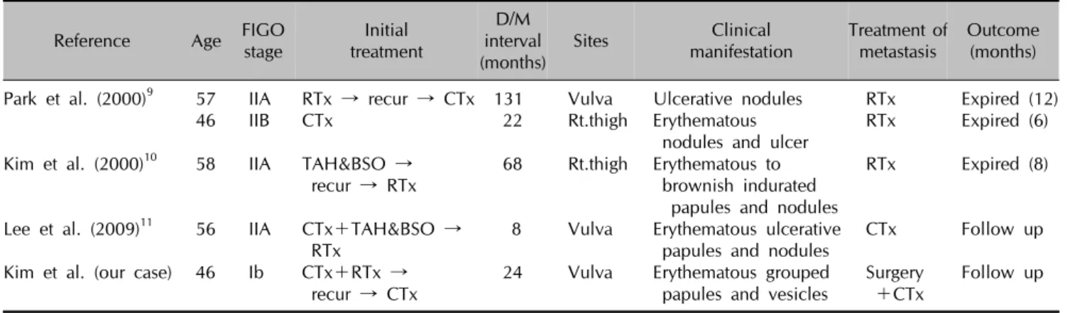 Table 1. Cases of cutaneous metastasis of cervical cancer reported in Korean literatures Reference Age FIGO 