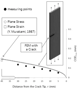 Fig. 6 COD Measurement Using Strain Gauges