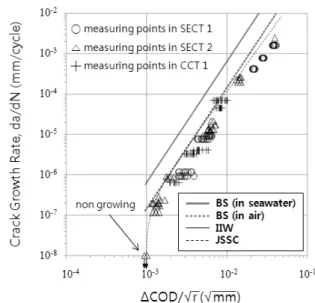 Fig. 11 Relationship between  dadN and  COD   r Fig. 12 Comparison between Measured Data and Guidelines