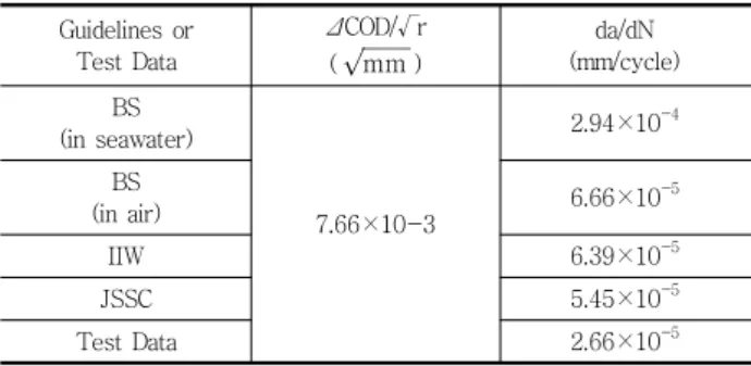 Table 7 Calculated and Measured  dadN for Point A