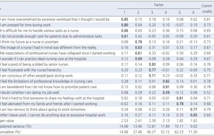 Table 2. Factor Loadings from Exploratory Factor Analysis  ( N =134)