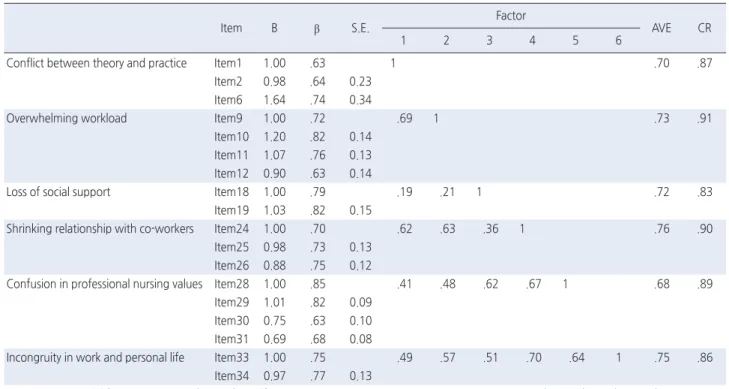 Table 3. Confirmatory Factor Analysis Findings and Final Items  ( N =135)