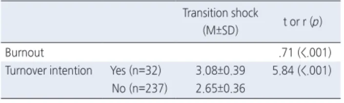 Table 5. Reliability Coefficients  ( N =269)